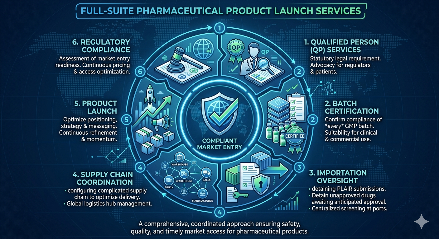 Full-suite pharmaceutical product launch services — QP, batch certification, importation, supply chain, launch, and regulatory compliance