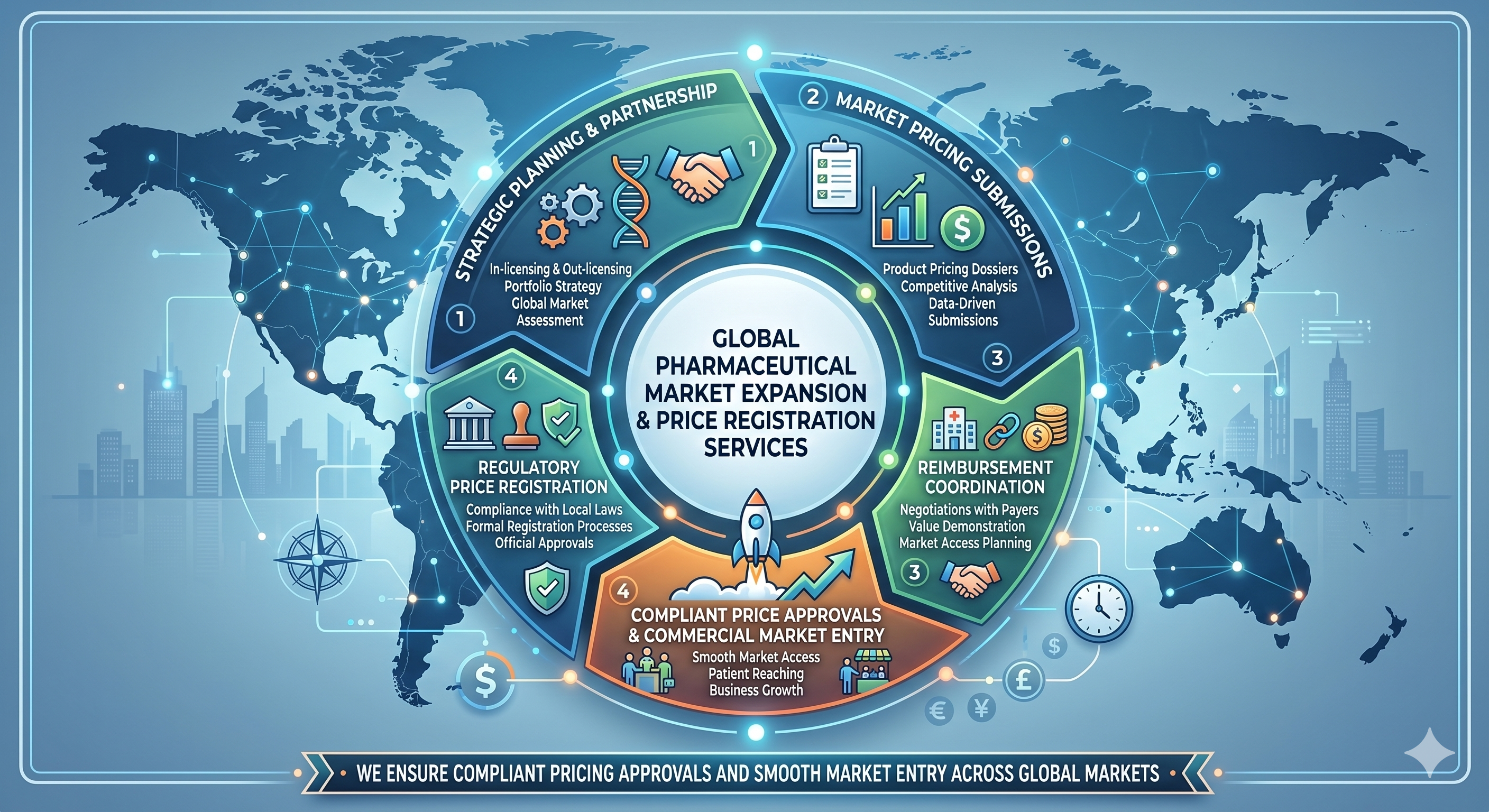 Global pharmaceutical market expansion and price registration — strategic planning, market pricing submissions, reimbursement coordination, regulatory price registration, and compliant market entry