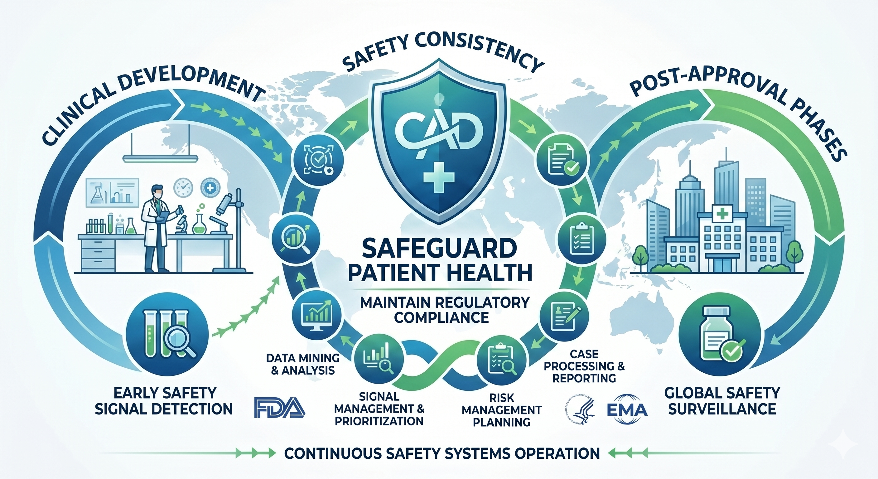 Pharmacovigilance continuum from clinical development through post-approval surveillance — safeguarding patient health and regulatory compliance